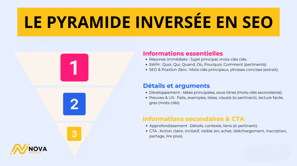 pyramyd inversée en seo